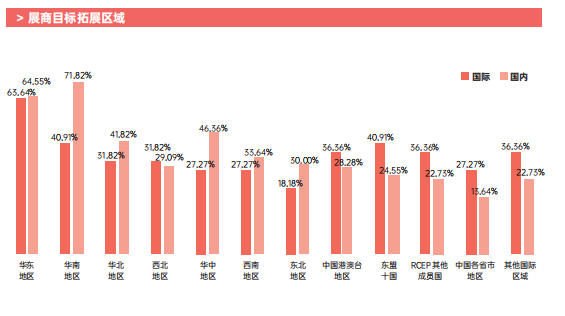 華南市場、東盟10國是展商拓展重要區(qū)域