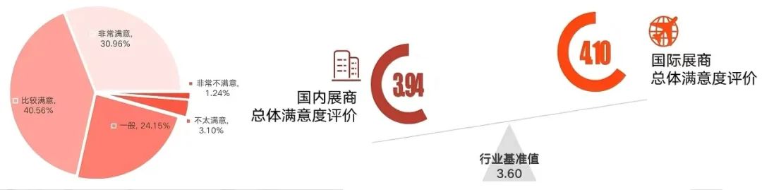 「國(guó)內(nèi)展商、國(guó)際展商總體滿意度」
