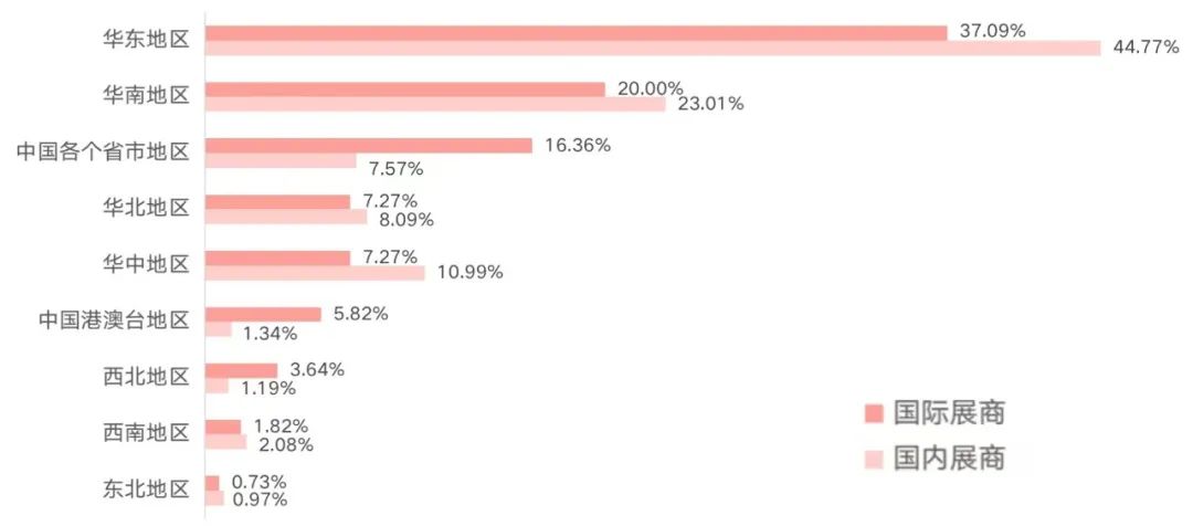 受訪國內和國際展商在中國的參展地區(qū)偏好